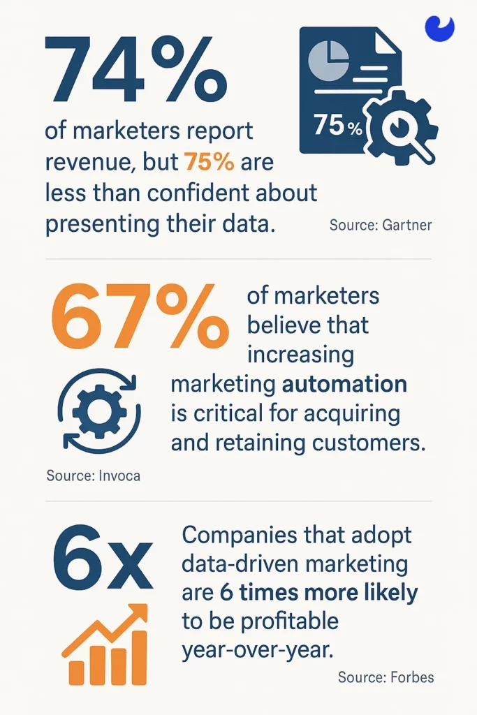 AnalyticsandMetrics Inforgraphic-Vonclaro copy Infographic showing three marketing statistics: 74% of marketers report revenue, but 75% lack confidence in presenting data (Source: Gartner). 67% say marketing automation is key to customer acquisition and retention (Source: Invoca). Data-driven companies are 6x more likely to be profitable (Source: Forbes).