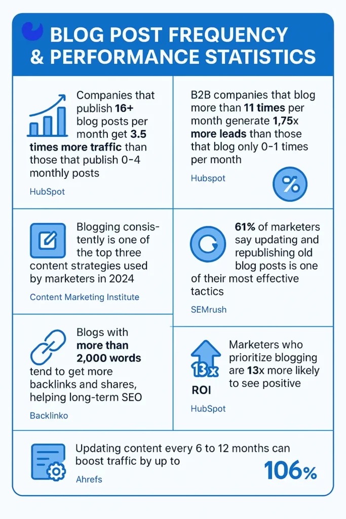 Infographic titled "Blog Post Frequency & Performance Statistics" displaying six key data points about the impact of frequent blogging. It includes icons and source citations. Stats include: publishing 16+ posts/month gets 3.5x more traffic (HubSpot), B2B blogs with 11+ posts/month get 1.75x more leads (HubSpot), consistent blogging is a top 3 strategy in 2024 (Content Marketing Institute), 61% of marketers say updating posts is highly effective (SEMrush), 2000+ word blogs get more backlinks and shares (Backlinko), prioritizing blogging increases ROI likelihood 13x (HubSpot), and updating content can boost traffic by 106% (Ahrefs).