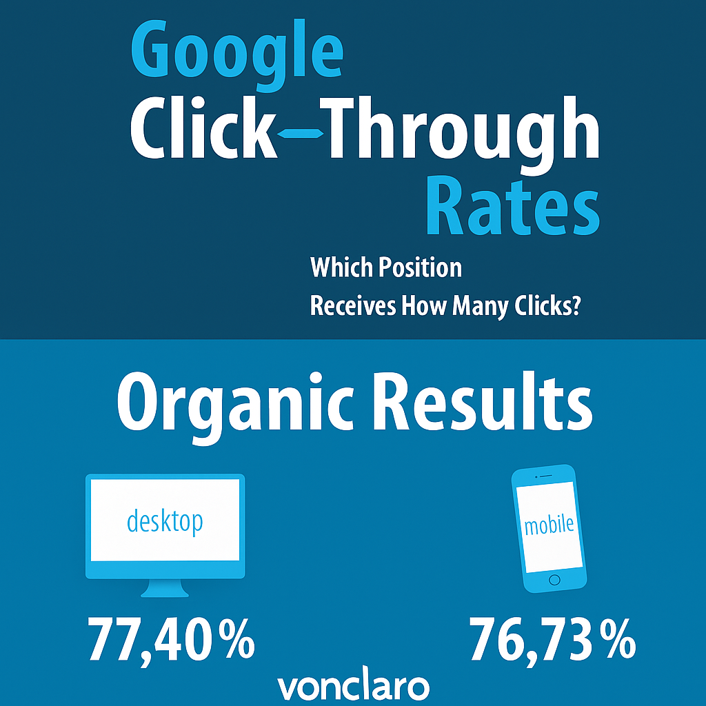 VonClaro-Stats-AffordableSEO Infographic by VonClaro showing Google organic click-through rates: 77.40% for desktop and 76.73% for mobile users, emphasizing the importance of first-page search visibility.